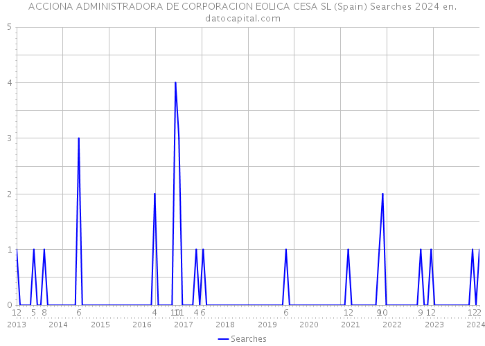 ACCIONA ADMINISTRADORA DE CORPORACION EOLICA CESA SL (Spain) Searches 2024 