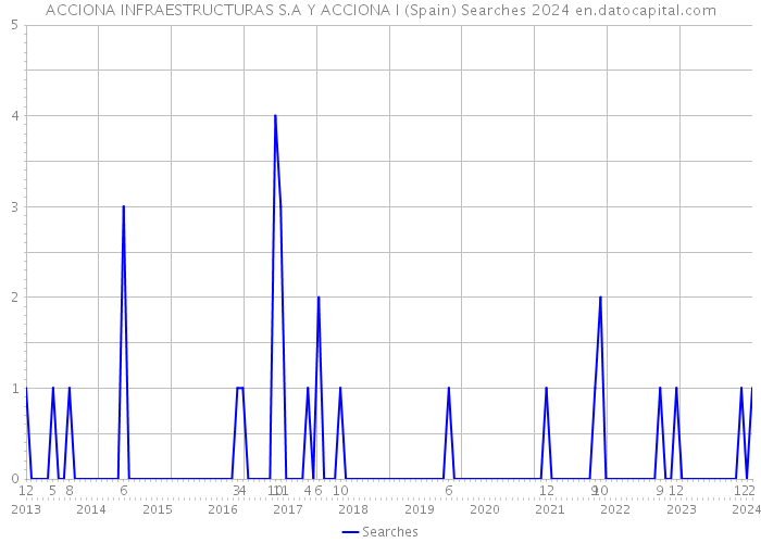 ACCIONA INFRAESTRUCTURAS S.A Y ACCIONA I (Spain) Searches 2024 