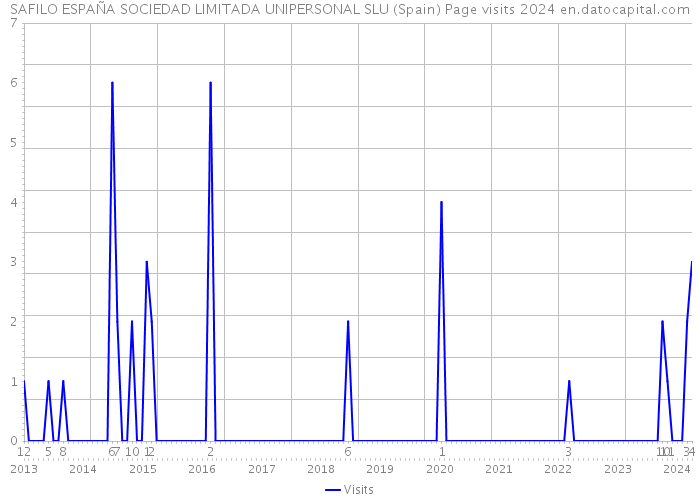 SAFILO ESPAÑA SOCIEDAD LIMITADA UNIPERSONAL SLU (Spain) Page visits 2024 
