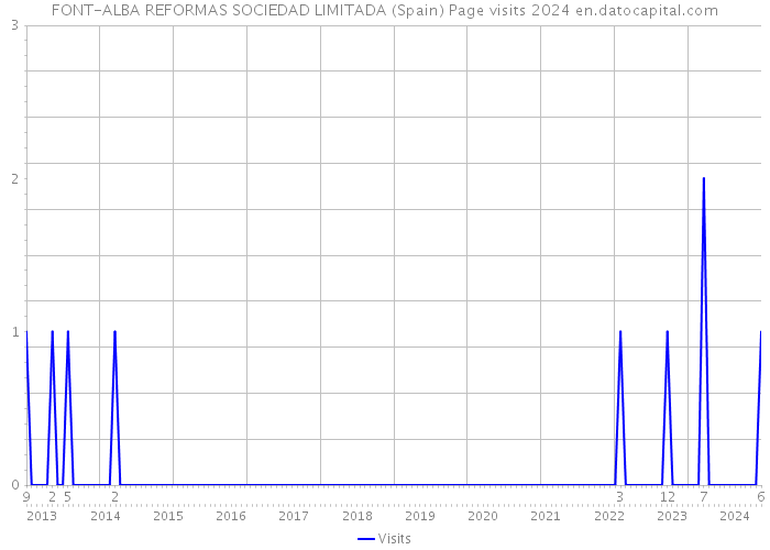 FONT-ALBA REFORMAS SOCIEDAD LIMITADA (Spain) Page visits 2024 