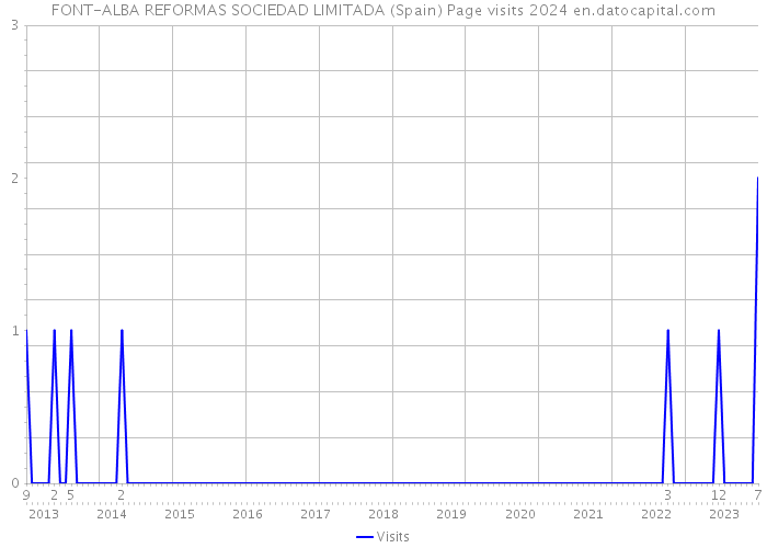 FONT-ALBA REFORMAS SOCIEDAD LIMITADA (Spain) Page visits 2024 