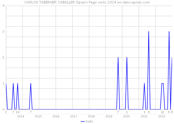 CARLOS TABERNER CABALLER (Spain) Page visits 2024 