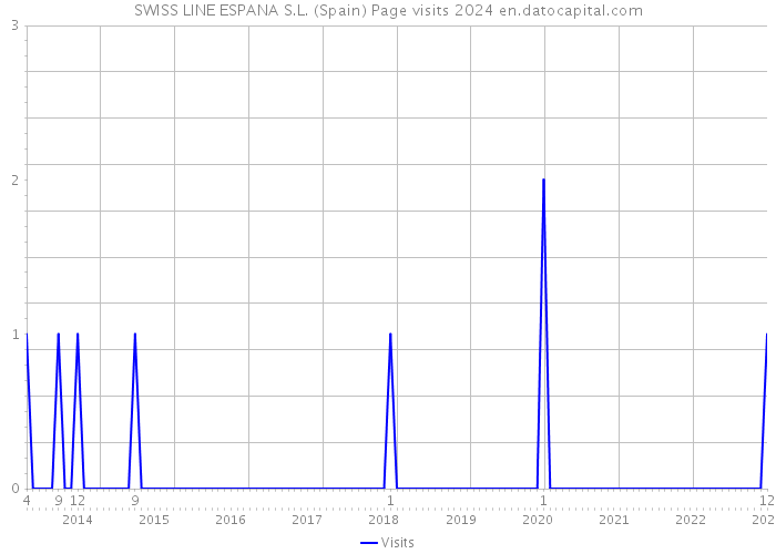 SWISS LINE ESPANA S.L. (Spain) Page visits 2024 