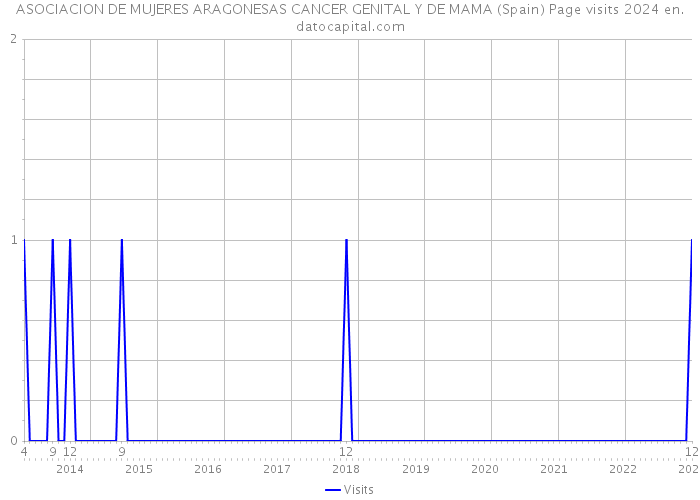 ASOCIACION DE MUJERES ARAGONESAS CANCER GENITAL Y DE MAMA (Spain) Page visits 2024 