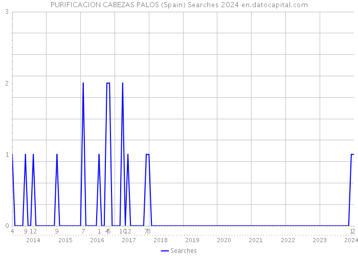 PURIFICACION CABEZAS PALOS (Spain) Searches 2024 