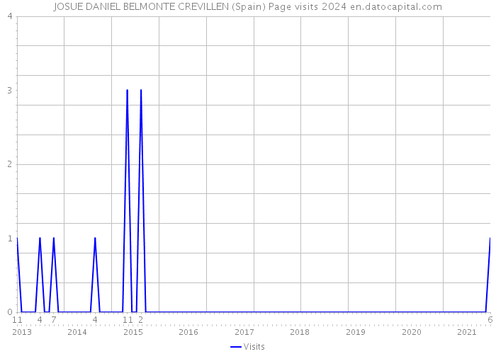 JOSUE DANIEL BELMONTE CREVILLEN (Spain) Page visits 2024 