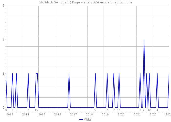 SICANIA SA (Spain) Page visits 2024 