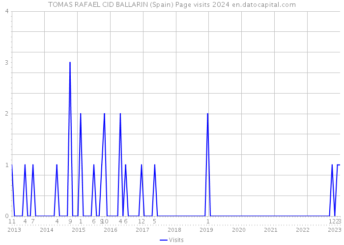 TOMAS RAFAEL CID BALLARIN (Spain) Page visits 2024 