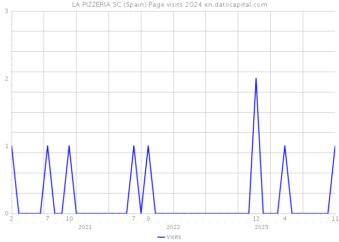 LA PIZZERIA SC (Spain) Page visits 2024 