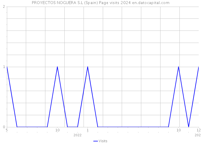 PROYECTOS NOGUERA S.L (Spain) Page visits 2024 