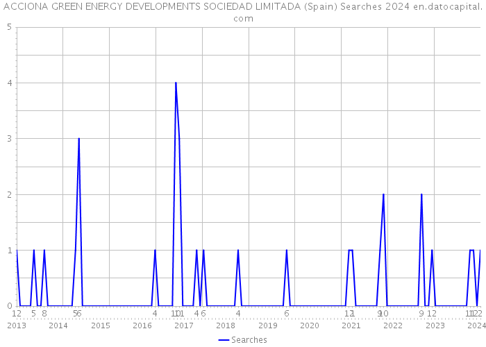 ACCIONA GREEN ENERGY DEVELOPMENTS SOCIEDAD LIMITADA (Spain) Searches 2024 