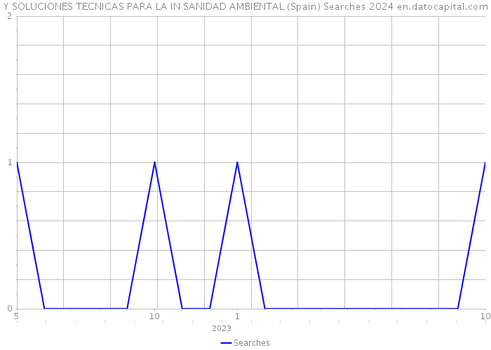 Y SOLUCIONES TECNICAS PARA LA IN SANIDAD AMBIENTAL (Spain) Searches 2024 