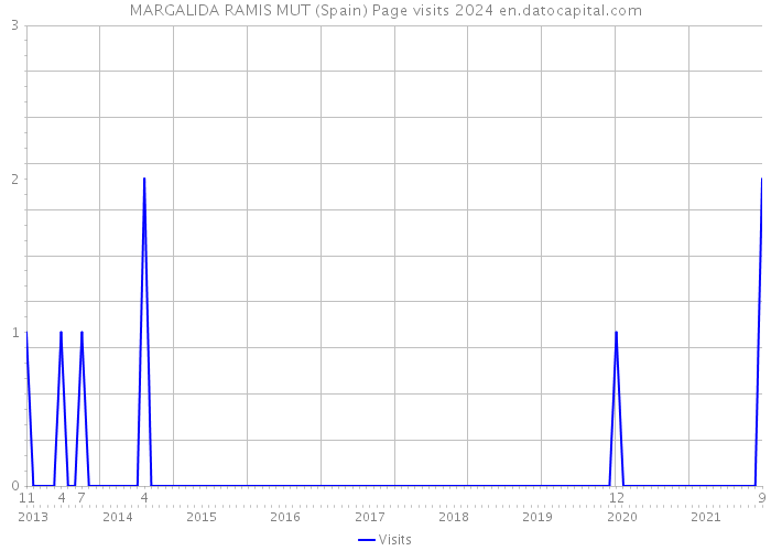 MARGALIDA RAMIS MUT (Spain) Page visits 2024 