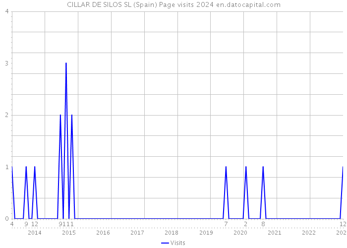 CILLAR DE SILOS SL (Spain) Page visits 2024 