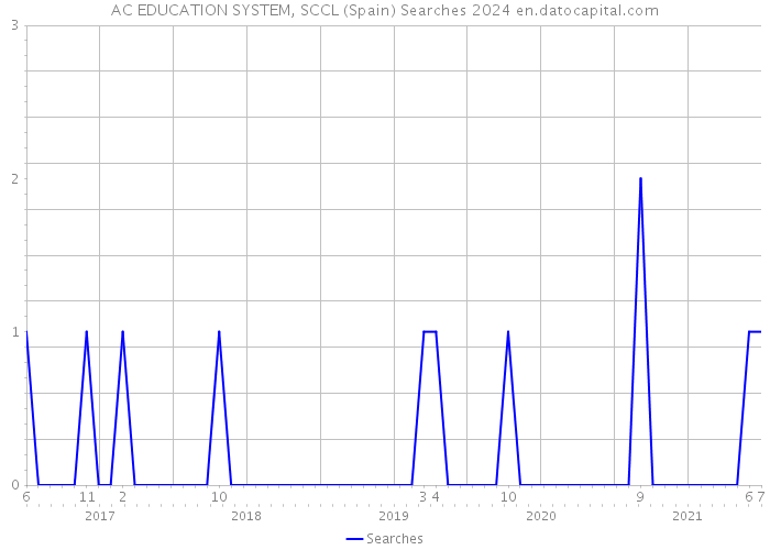 AC EDUCATION SYSTEM, SCCL (Spain) Searches 2024 