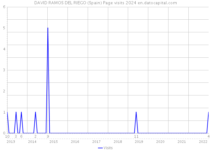 DAVID RAMOS DEL RIEGO (Spain) Page visits 2024 