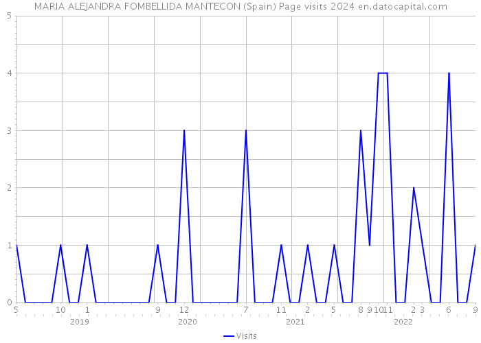 MARIA ALEJANDRA FOMBELLIDA MANTECON (Spain) Page visits 2024 