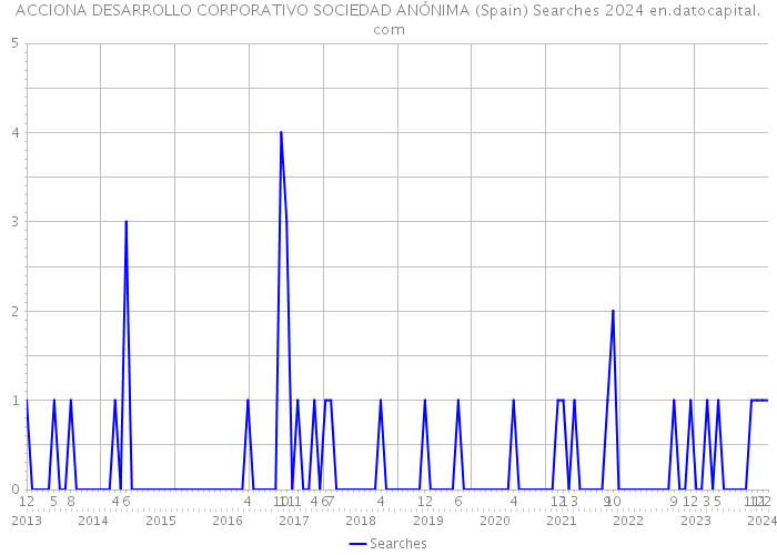 ACCIONA DESARROLLO CORPORATIVO SOCIEDAD ANÓNIMA (Spain) Searches 2024 