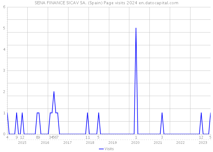 SENA FINANCE SICAV SA. (Spain) Page visits 2024 