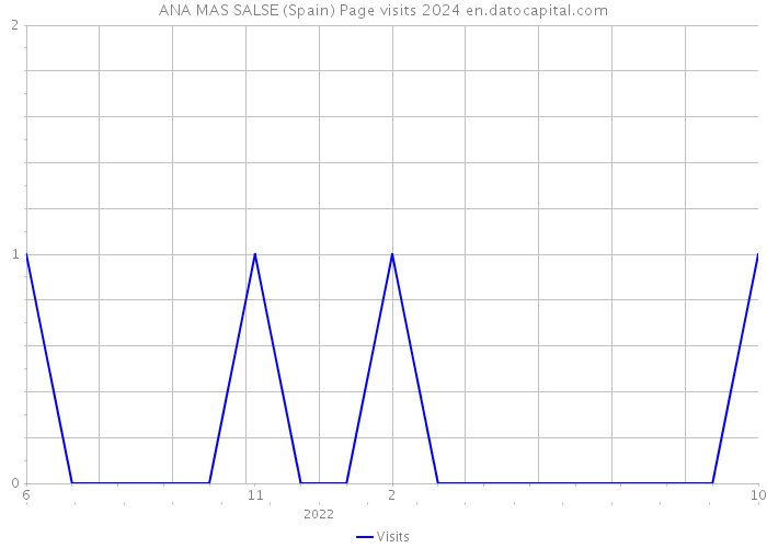 ANA MAS SALSE (Spain) Page visits 2024 