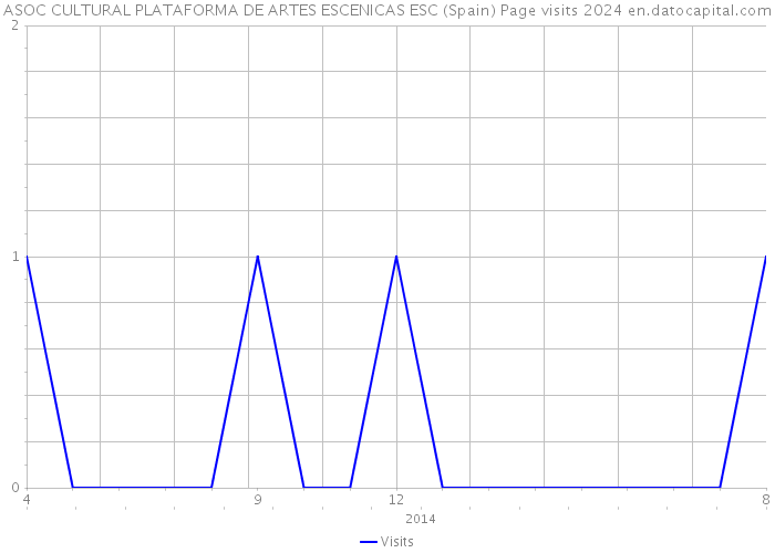 ASOC CULTURAL PLATAFORMA DE ARTES ESCENICAS ESC (Spain) Page visits 2024 