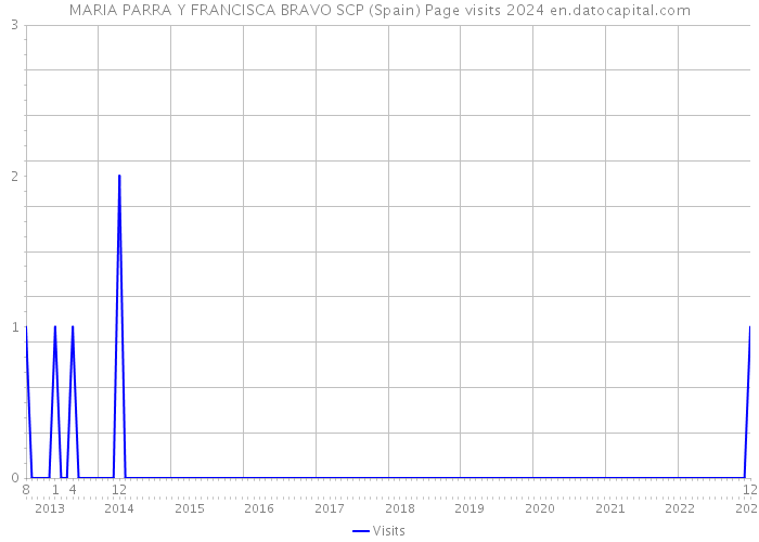 MARIA PARRA Y FRANCISCA BRAVO SCP (Spain) Page visits 2024 