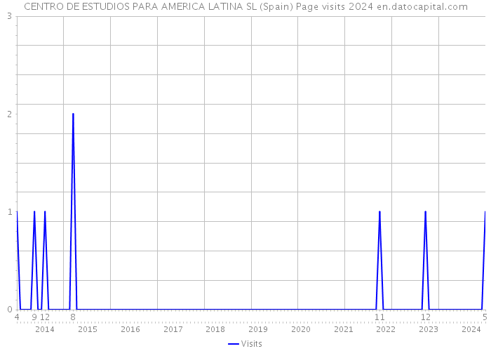 CENTRO DE ESTUDIOS PARA AMERICA LATINA SL (Spain) Page visits 2024 
