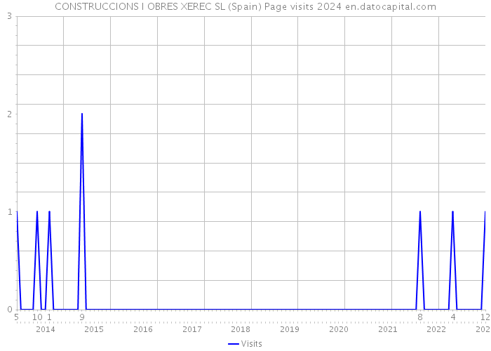 CONSTRUCCIONS I OBRES XEREC SL (Spain) Page visits 2024 