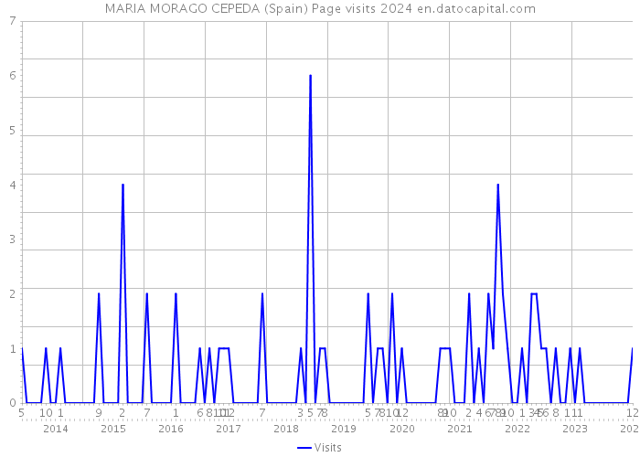 MARIA MORAGO CEPEDA (Spain) Page visits 2024 