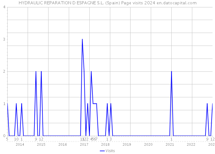 HYDRAULIC REPARATION D ESPAGNE S.L. (Spain) Page visits 2024 