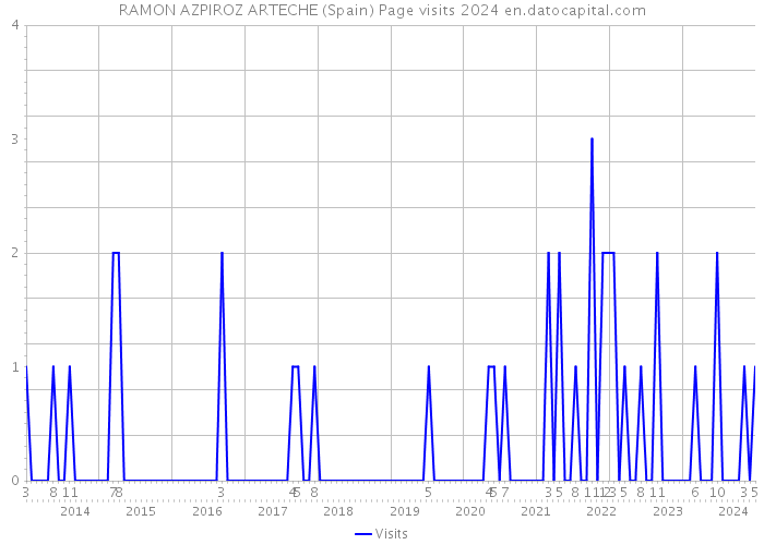 RAMON AZPIROZ ARTECHE (Spain) Page visits 2024 