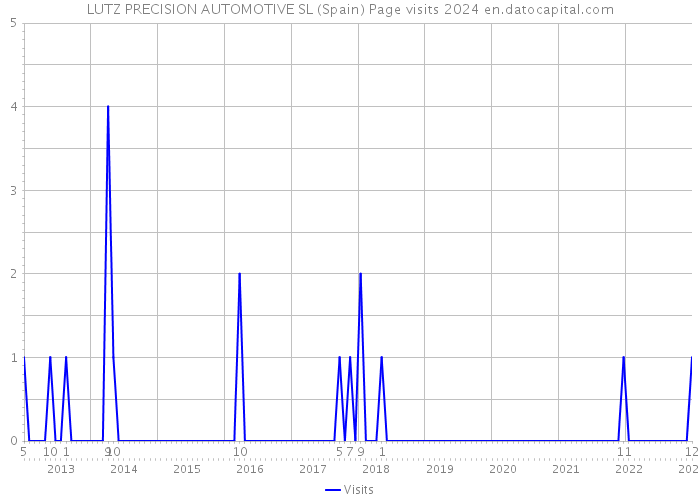 LUTZ PRECISION AUTOMOTIVE SL (Spain) Page visits 2024 