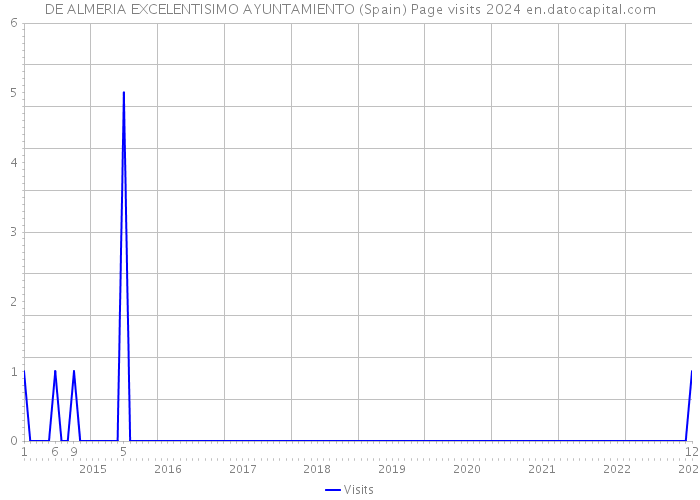 DE ALMERIA EXCELENTISIMO AYUNTAMIENTO (Spain) Page visits 2024 