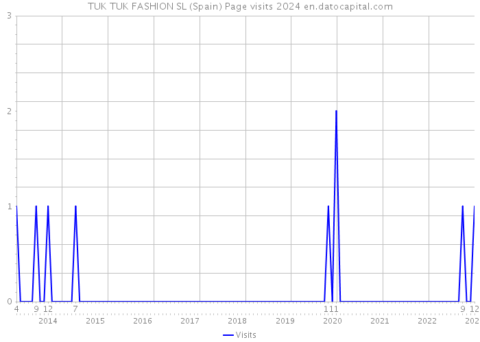 TUK TUK FASHION SL (Spain) Page visits 2024 