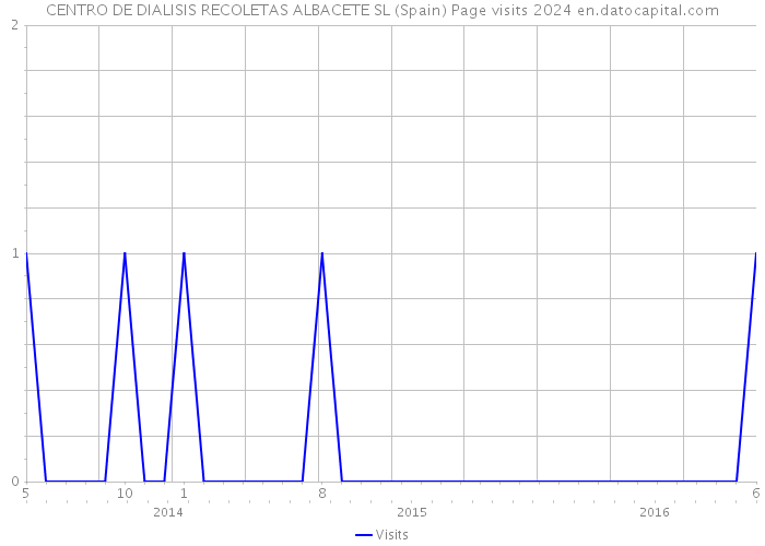CENTRO DE DIALISIS RECOLETAS ALBACETE SL (Spain) Page visits 2024 