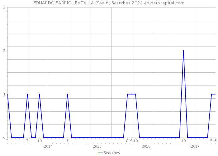 EDUARDO FARRIOL BATALLA (Spain) Searches 2024 