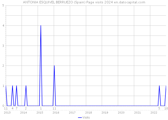 ANTONIA ESQUIVEL BERRUEZO (Spain) Page visits 2024 