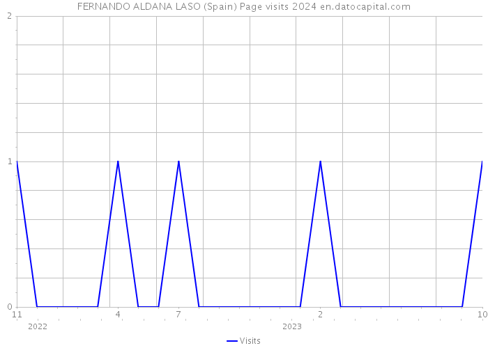 FERNANDO ALDANA LASO (Spain) Page visits 2024 