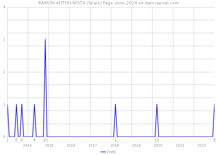 RAMON ANTON MOTA (Spain) Page visits 2024 