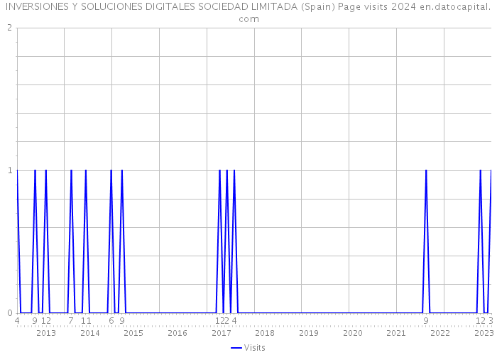 INVERSIONES Y SOLUCIONES DIGITALES SOCIEDAD LIMITADA (Spain) Page visits 2024 