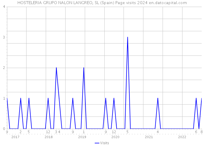 HOSTELERIA GRUPO NALON LANGREO, SL (Spain) Page visits 2024 