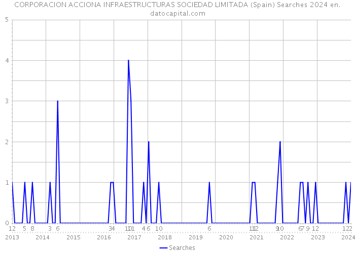 CORPORACION ACCIONA INFRAESTRUCTURAS SOCIEDAD LIMITADA (Spain) Searches 2024 