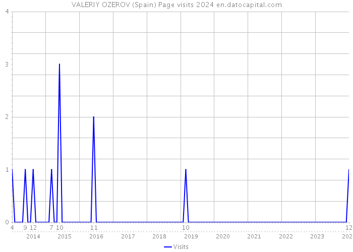 VALERIY OZEROV (Spain) Page visits 2024 