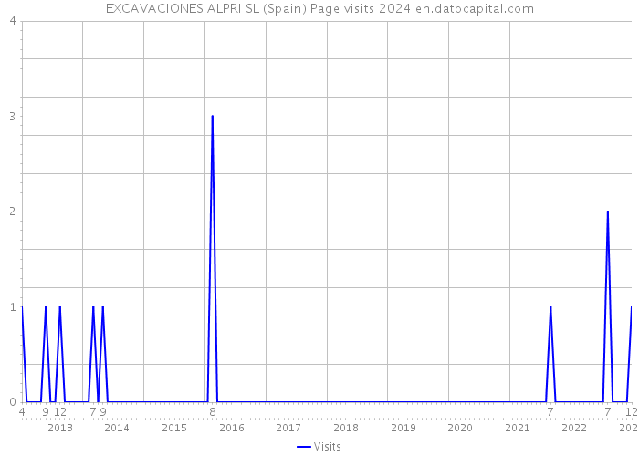 EXCAVACIONES ALPRI SL (Spain) Page visits 2024 