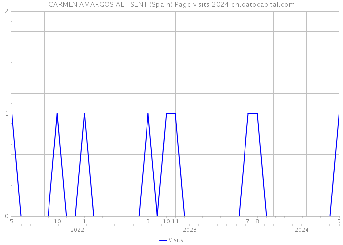 CARMEN AMARGOS ALTISENT (Spain) Page visits 2024 
