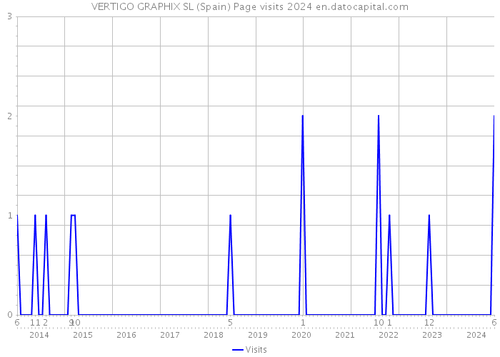 VERTIGO GRAPHIX SL (Spain) Page visits 2024 