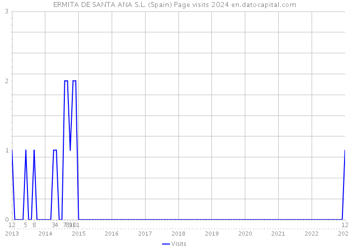ERMITA DE SANTA ANA S.L. (Spain) Page visits 2024 