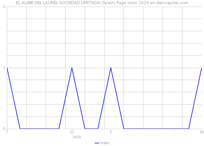 EL ALJIBE DEL LAUREL SOCIEDAD LIMITADA (Spain) Page visits 2024 