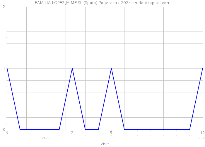 FAMILIA LOPEZ JAIME SL (Spain) Page visits 2024 