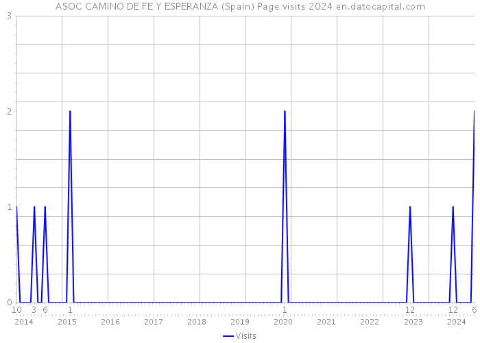 ASOC CAMINO DE FE Y ESPERANZA (Spain) Page visits 2024 